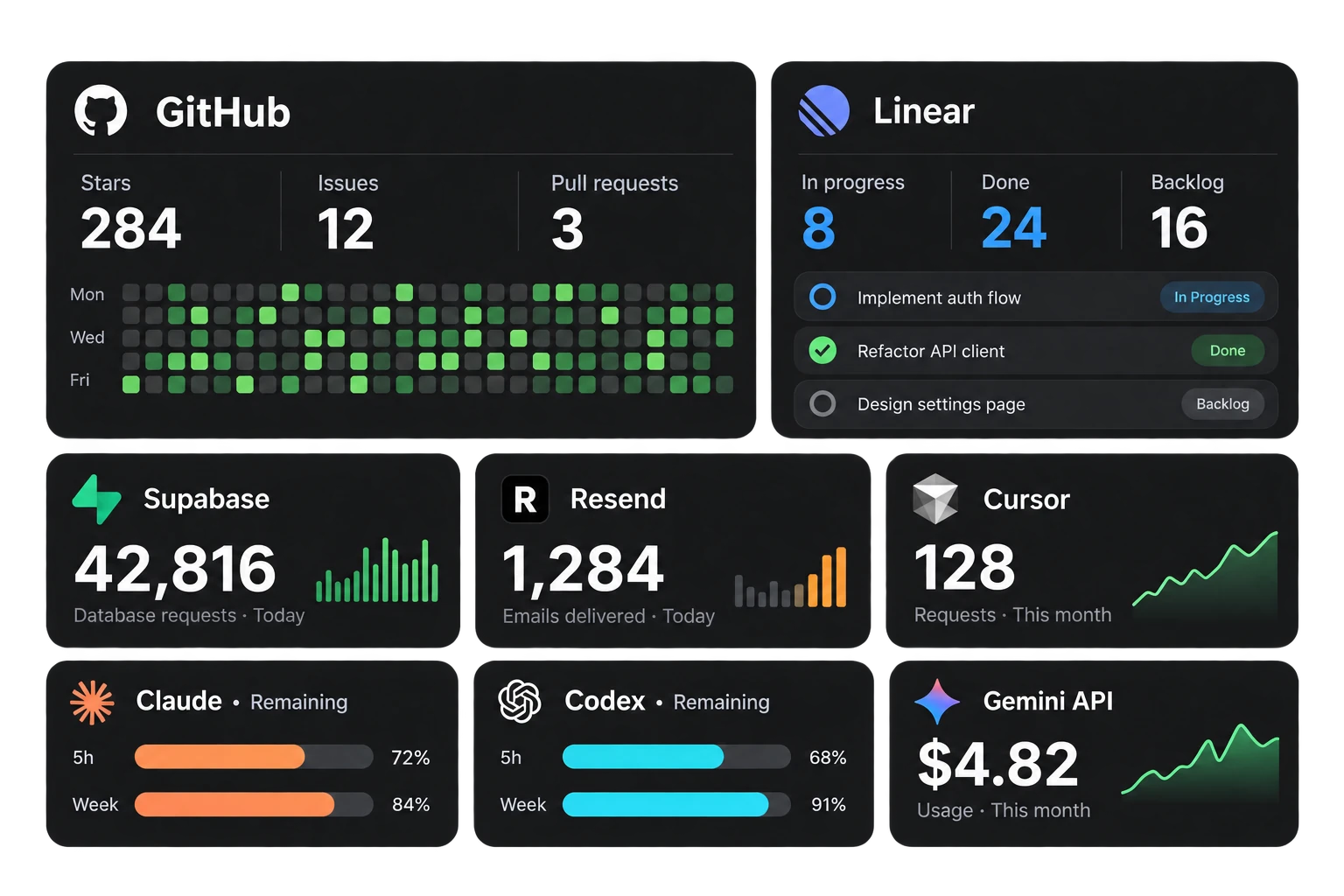 Illustrative GitHub activity, Linear issues, Supabase requests, Resend deliveries, Claude and Codex quota bars, Cursor requests, and Gemini usage.